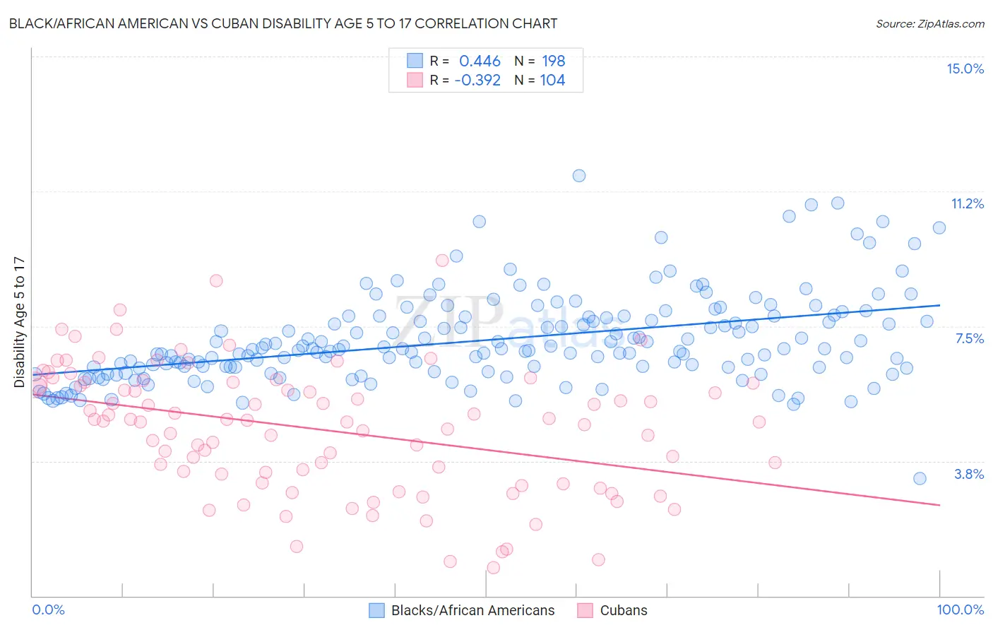 Black/African American vs Cuban Disability Age 5 to 17