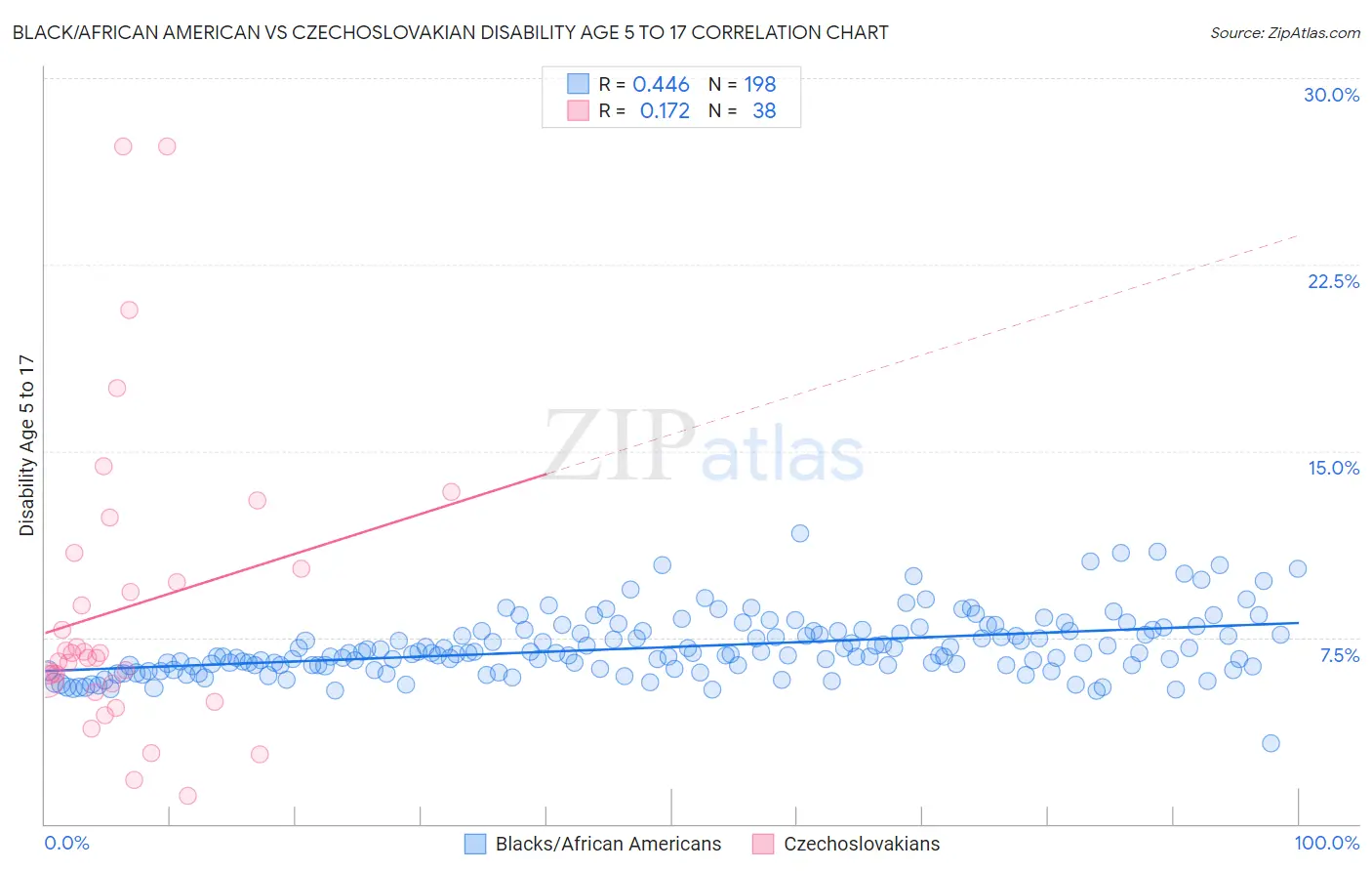 Black/African American vs Czechoslovakian Disability Age 5 to 17