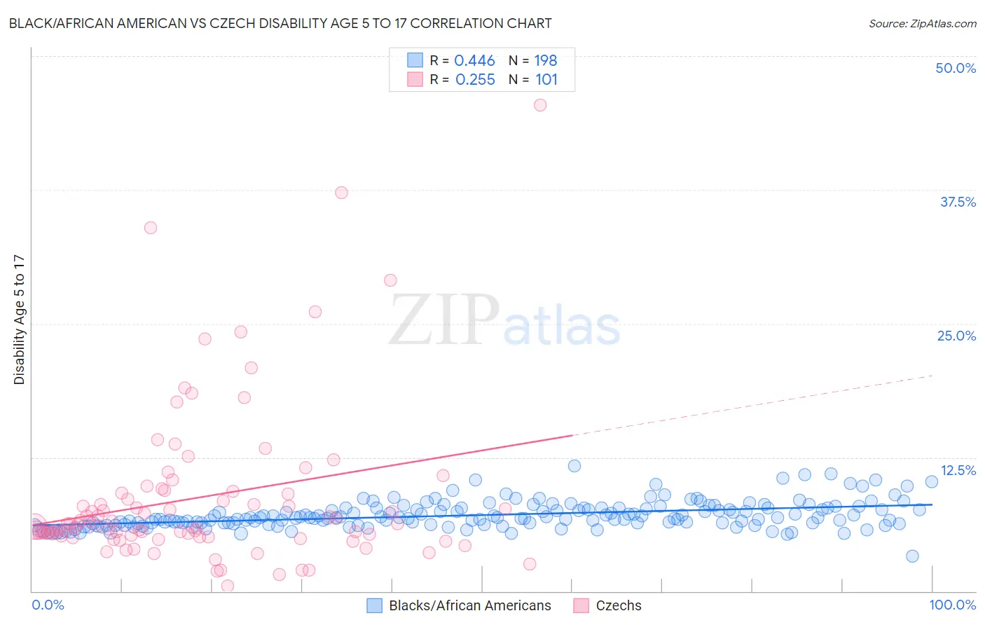 Black/African American vs Czech Disability Age 5 to 17