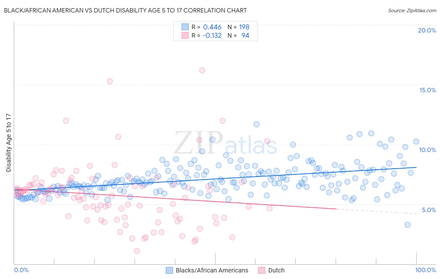 Black/African American vs Dutch Disability Age 5 to 17