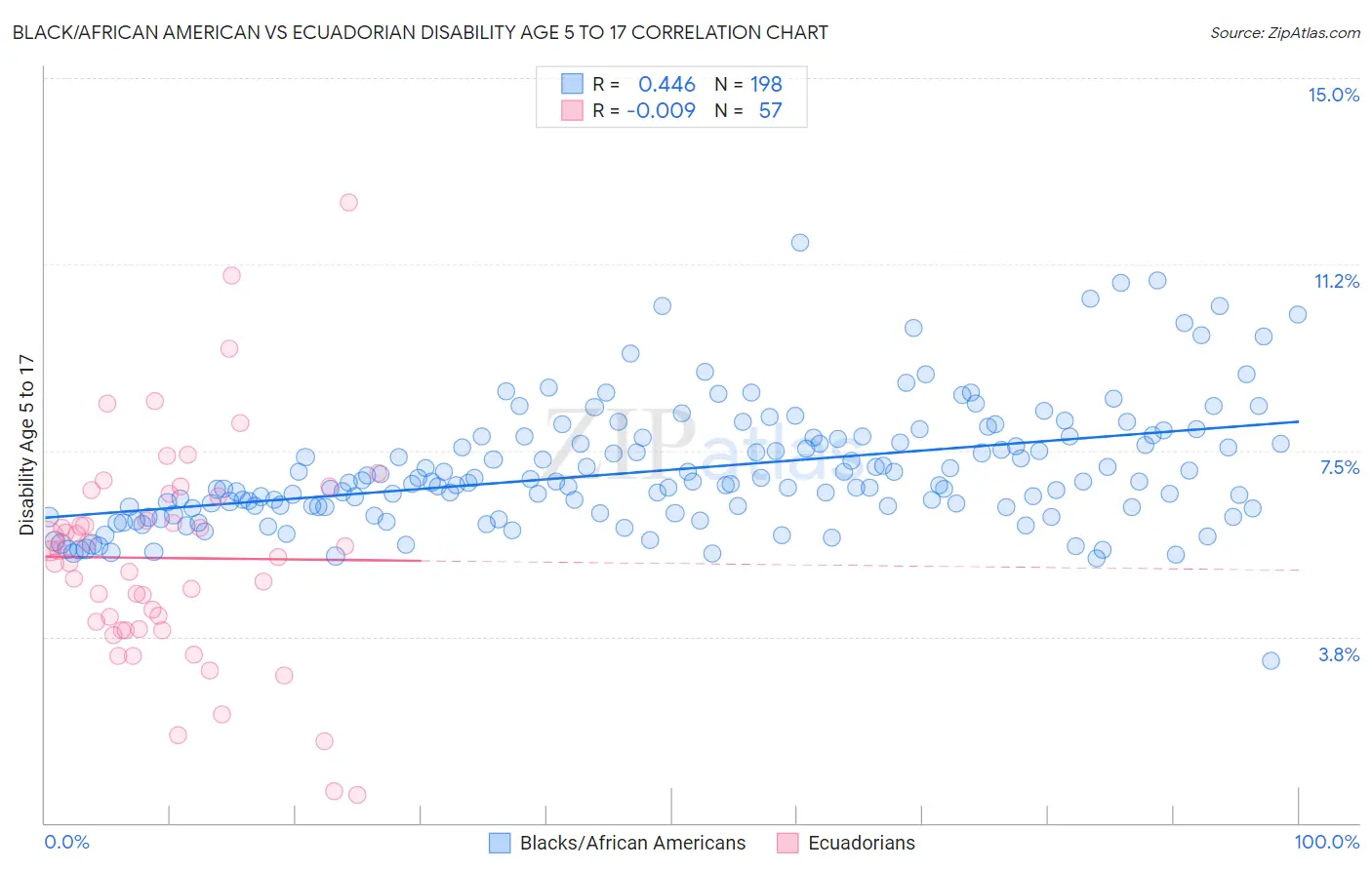 Black/African American vs Ecuadorian Disability Age 5 to 17
