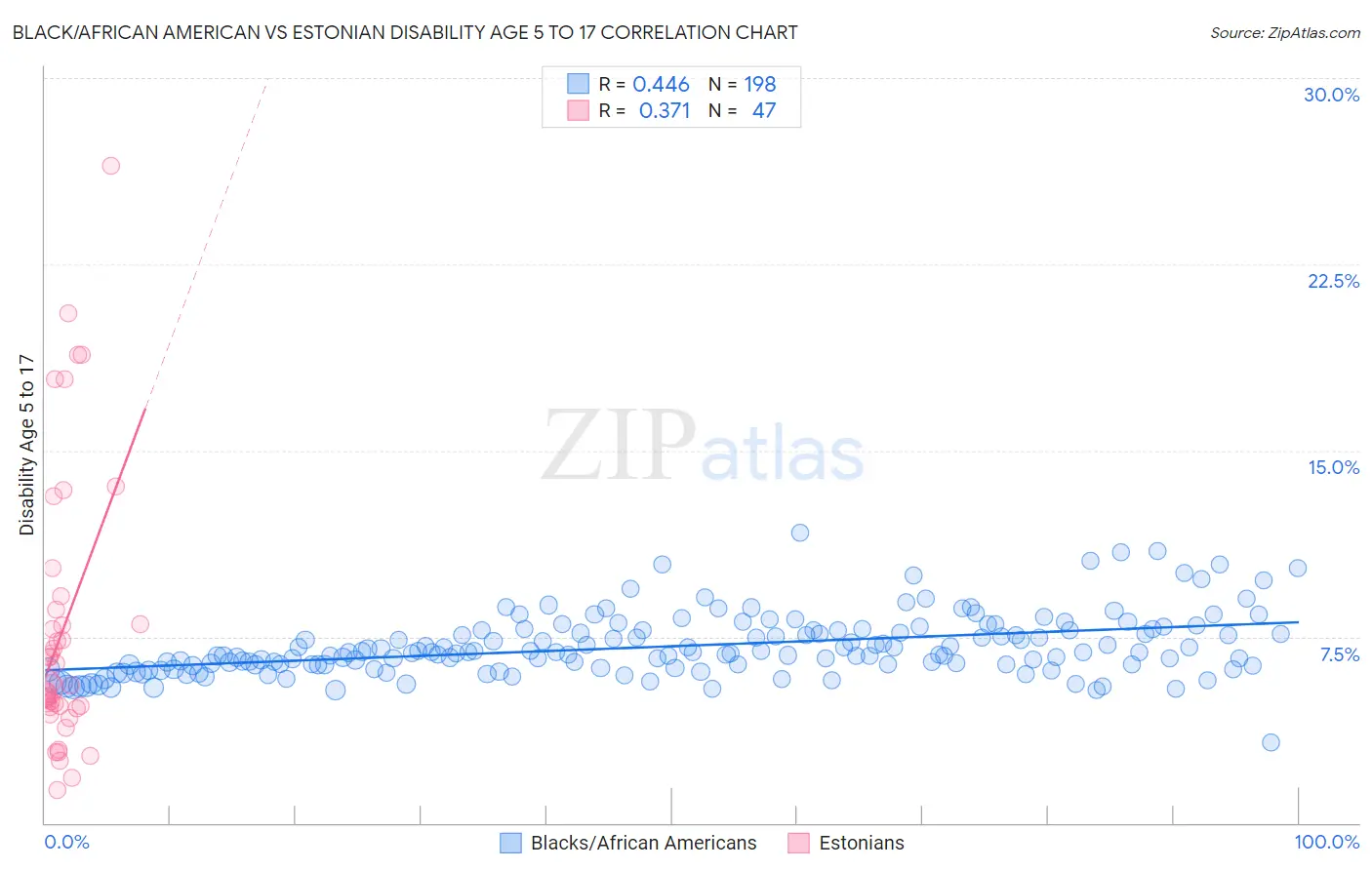 Black/African American vs Estonian Disability Age 5 to 17