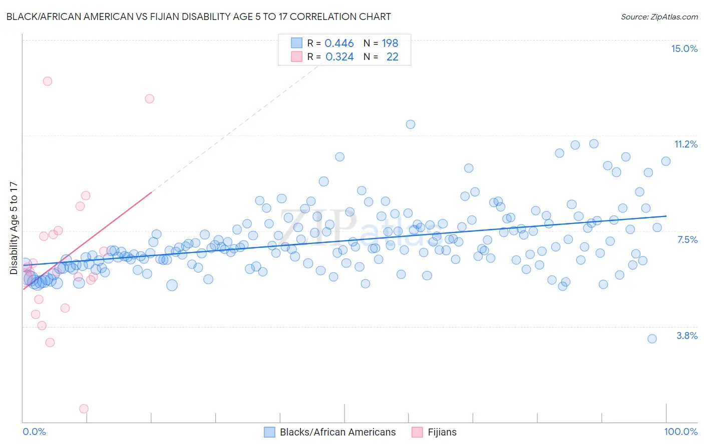 Black/African American vs Fijian Disability Age 5 to 17