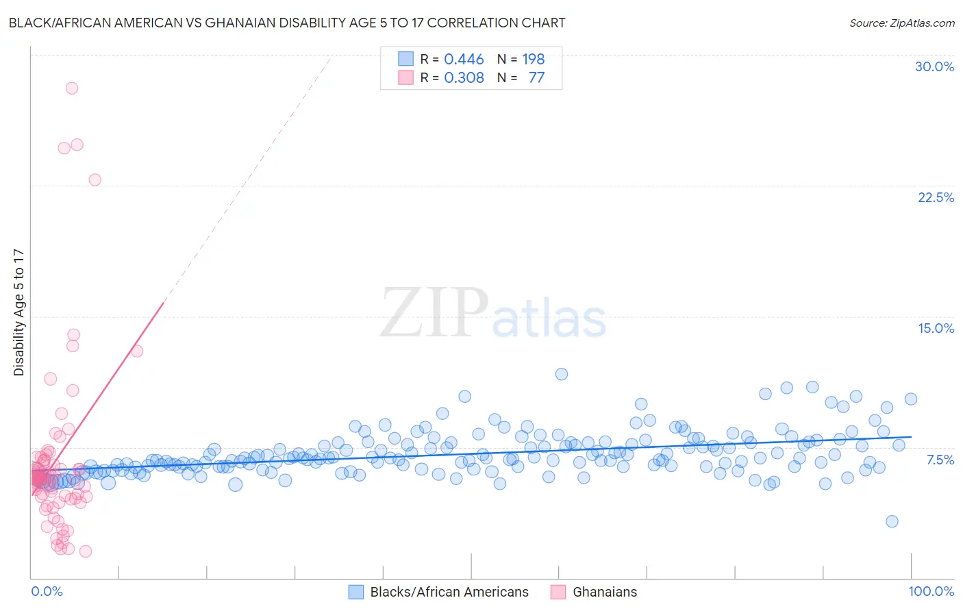 Black/African American vs Ghanaian Disability Age 5 to 17