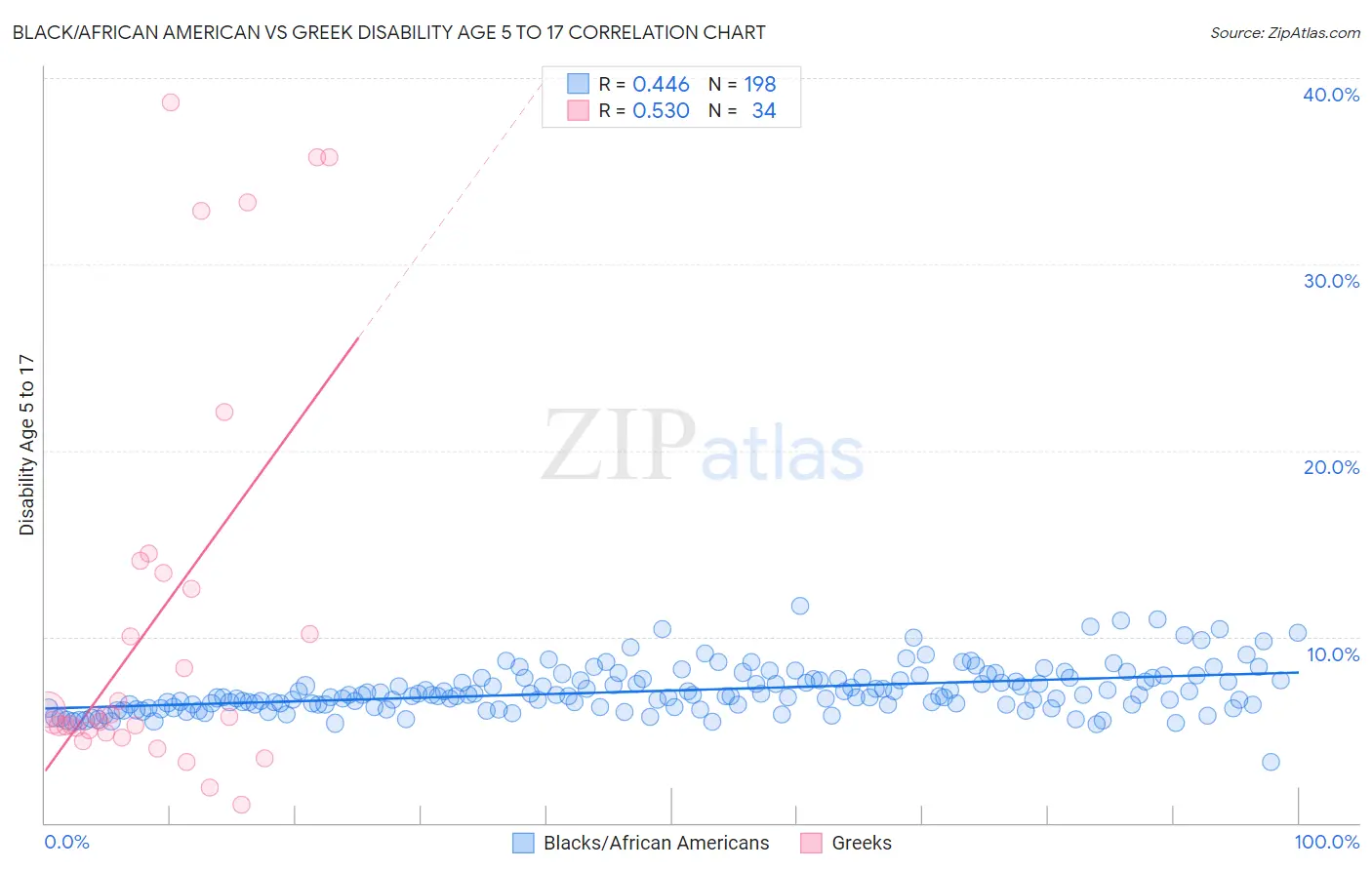 Black/African American vs Greek Disability Age 5 to 17