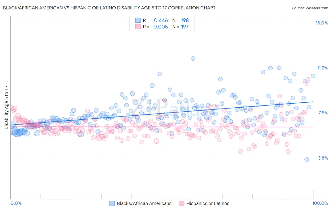 Black/African American vs Hispanic or Latino Disability Age 5 to 17