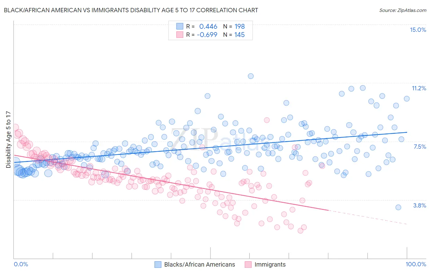 Black/African American vs Immigrants Disability Age 5 to 17