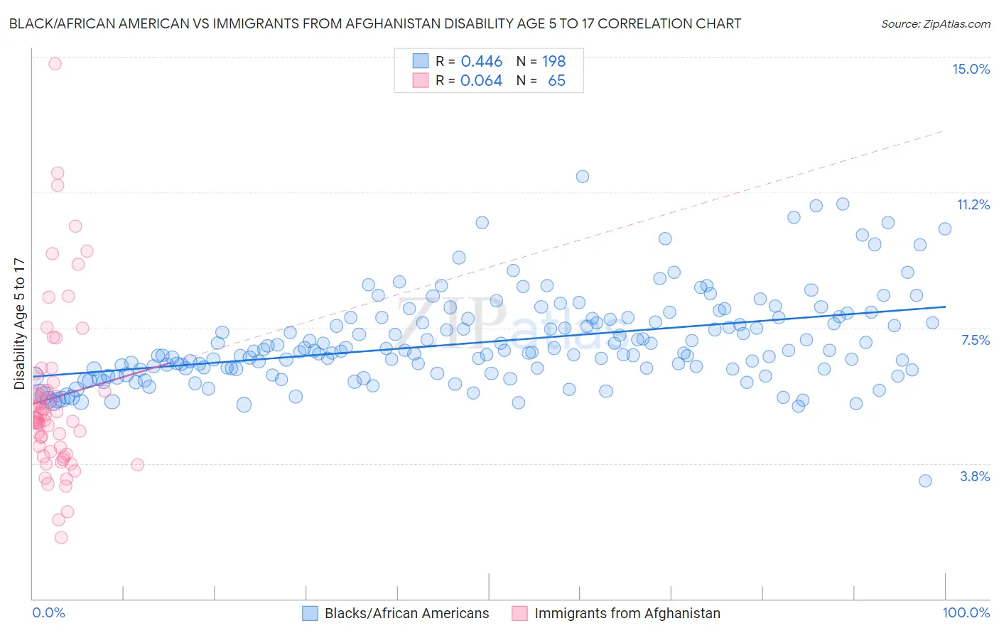 Black/African American vs Immigrants from Afghanistan Disability Age 5 to 17