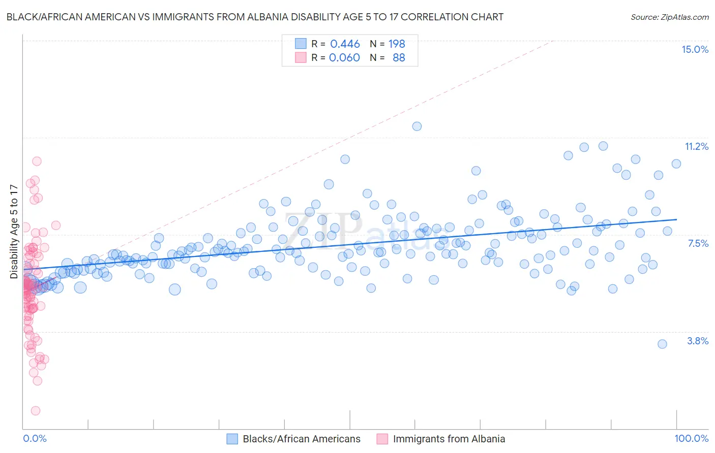 Black/African American vs Immigrants from Albania Disability Age 5 to 17