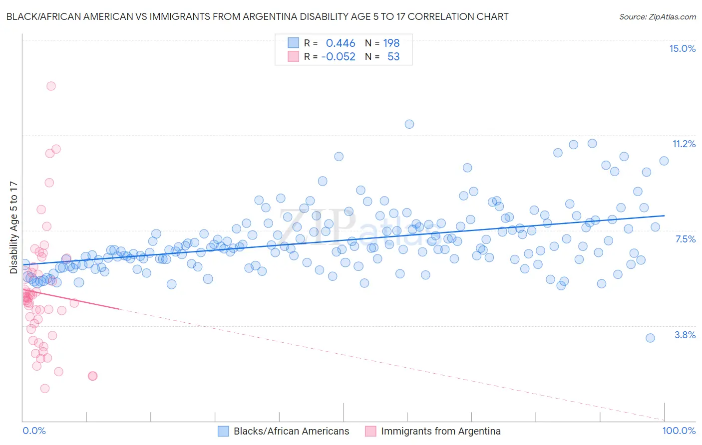Black/African American vs Immigrants from Argentina Disability Age 5 to 17
