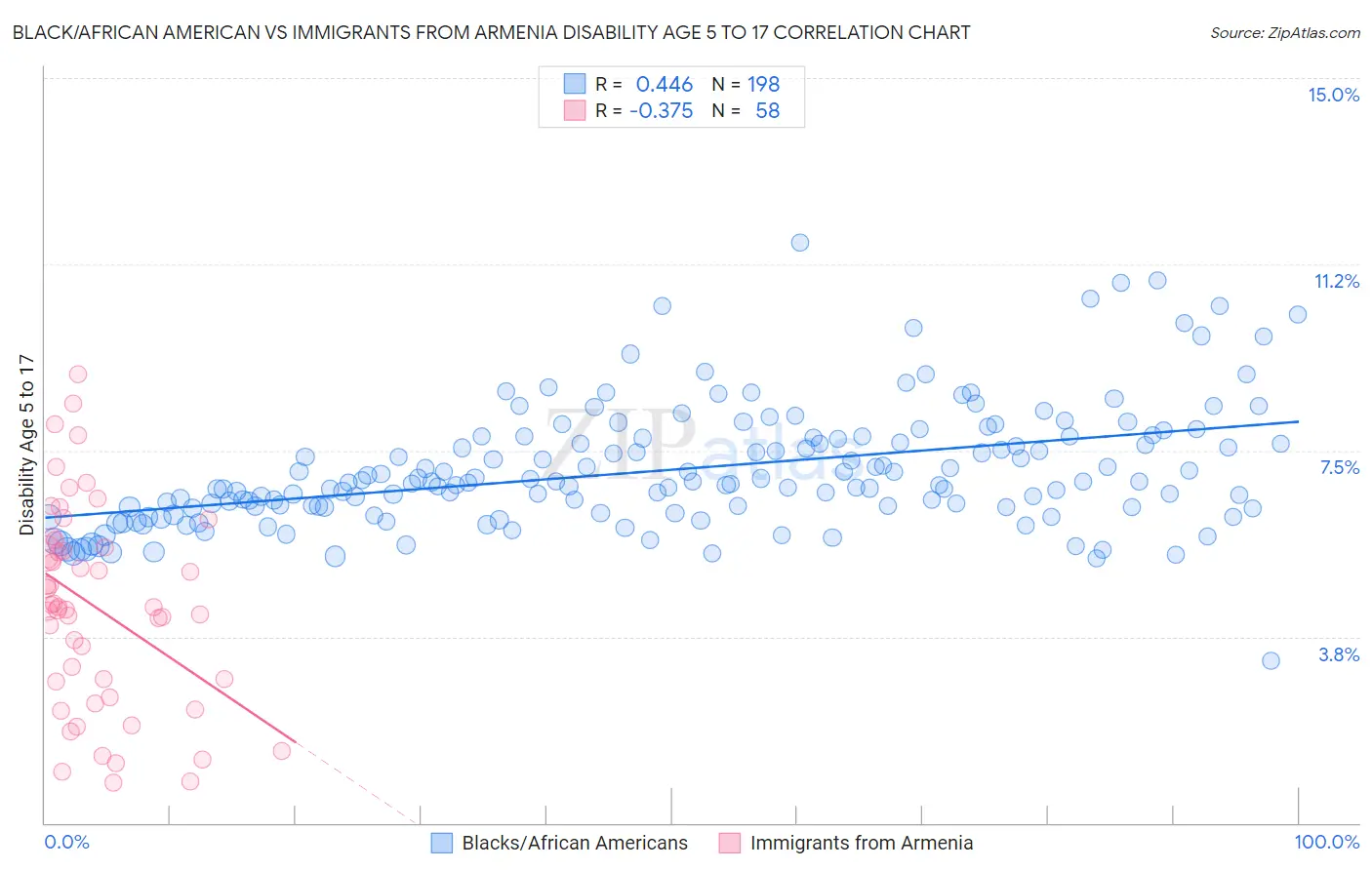 Black/African American vs Immigrants from Armenia Disability Age 5 to 17