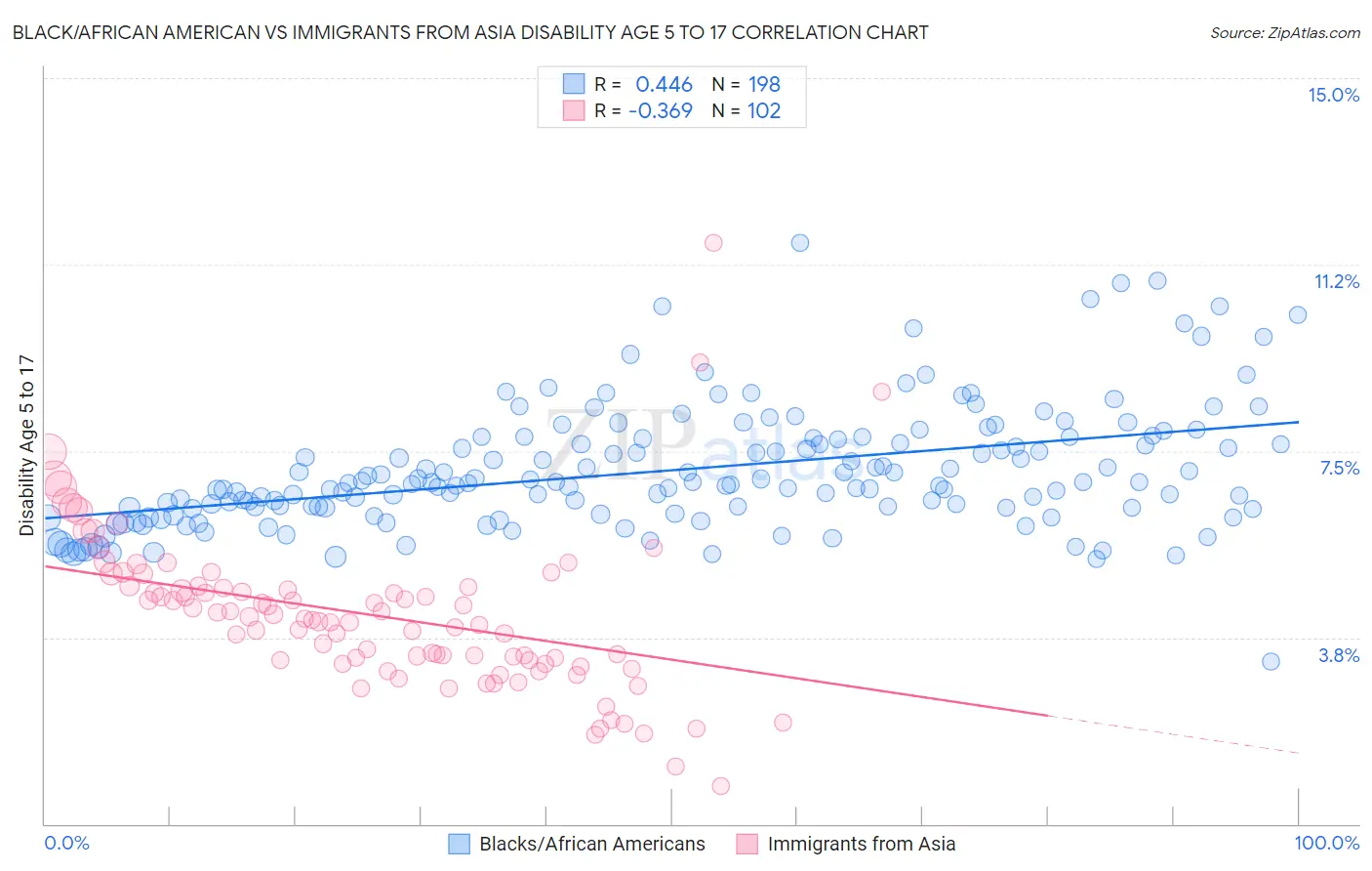 Black/African American vs Immigrants from Asia Disability Age 5 to 17