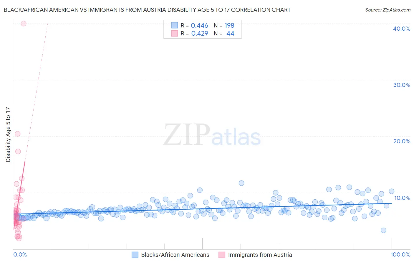 Black/African American vs Immigrants from Austria Disability Age 5 to 17