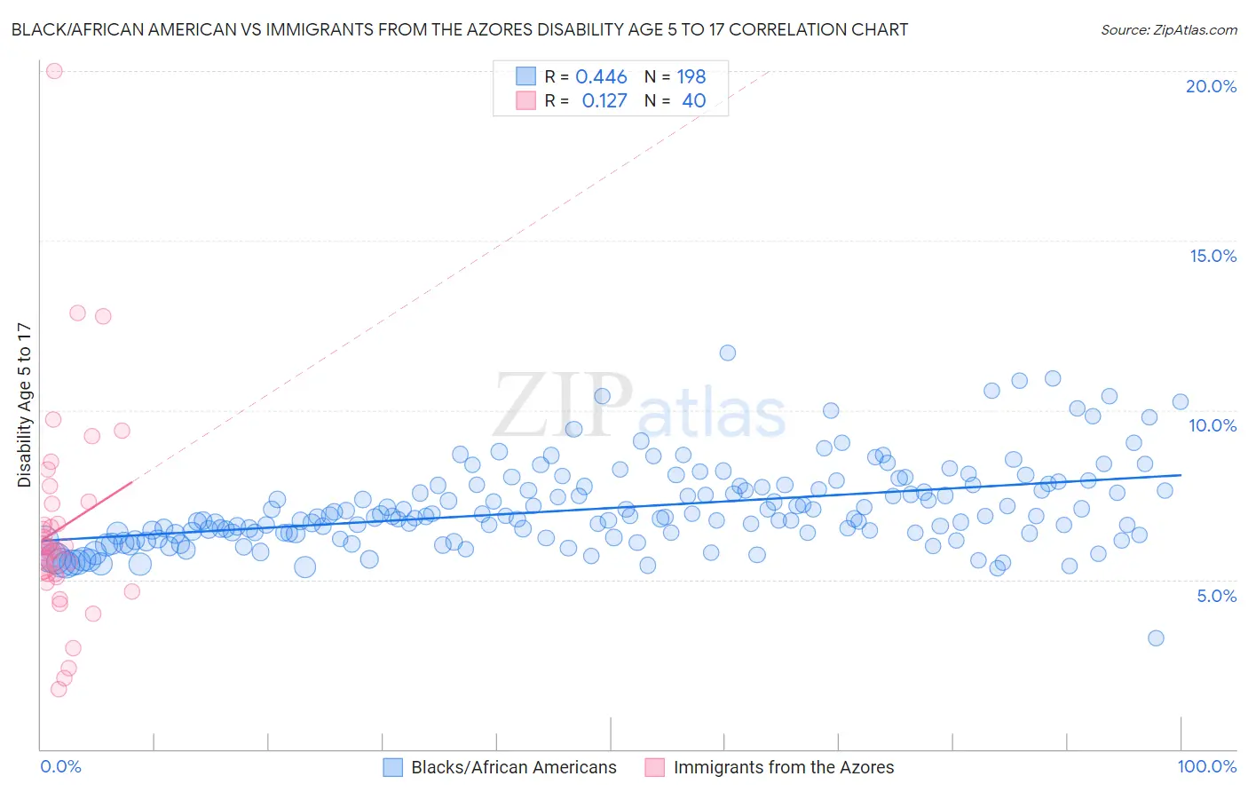 Black/African American vs Immigrants from the Azores Disability Age 5 to 17