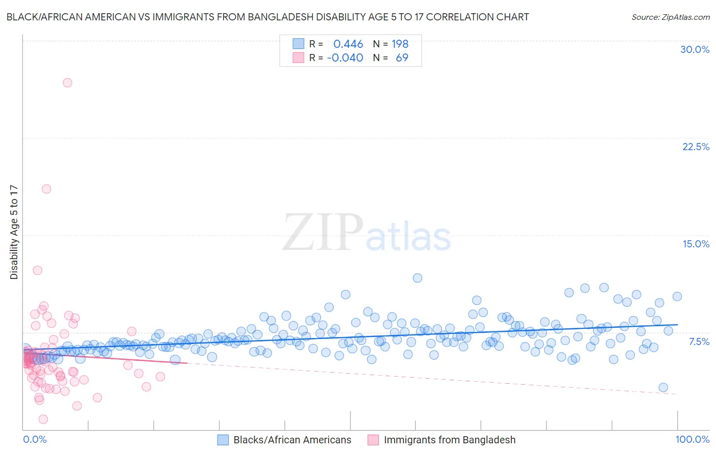 Black/African American vs Immigrants from Bangladesh Disability Age 5 to 17