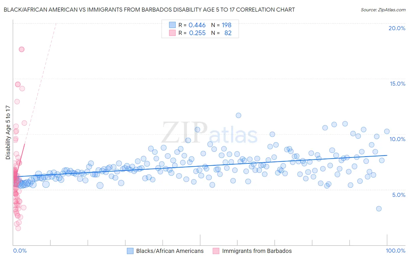 Black/African American vs Immigrants from Barbados Disability Age 5 to 17