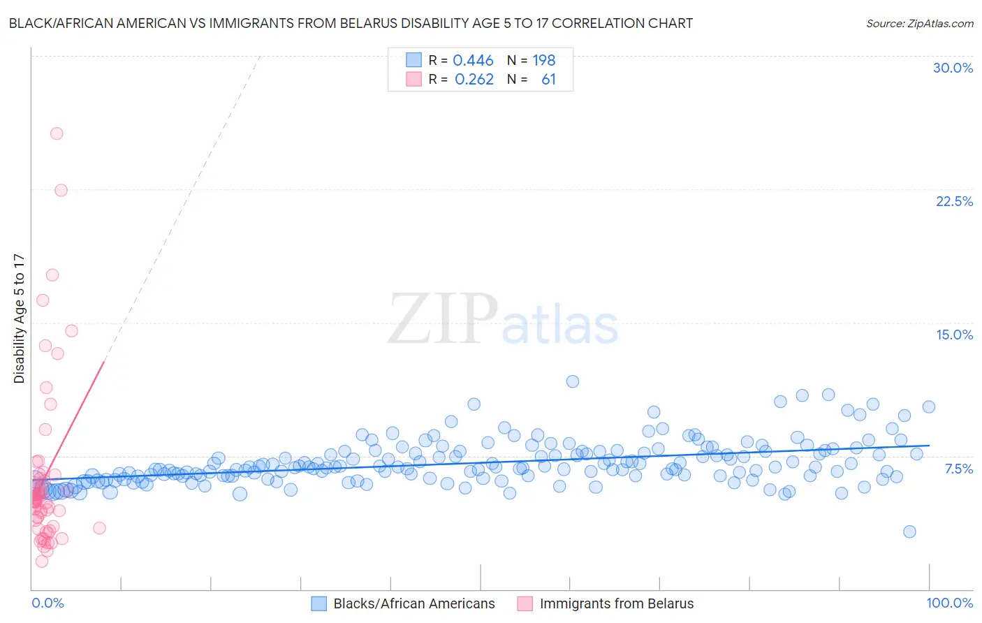 Black/African American vs Immigrants from Belarus Disability Age 5 to 17