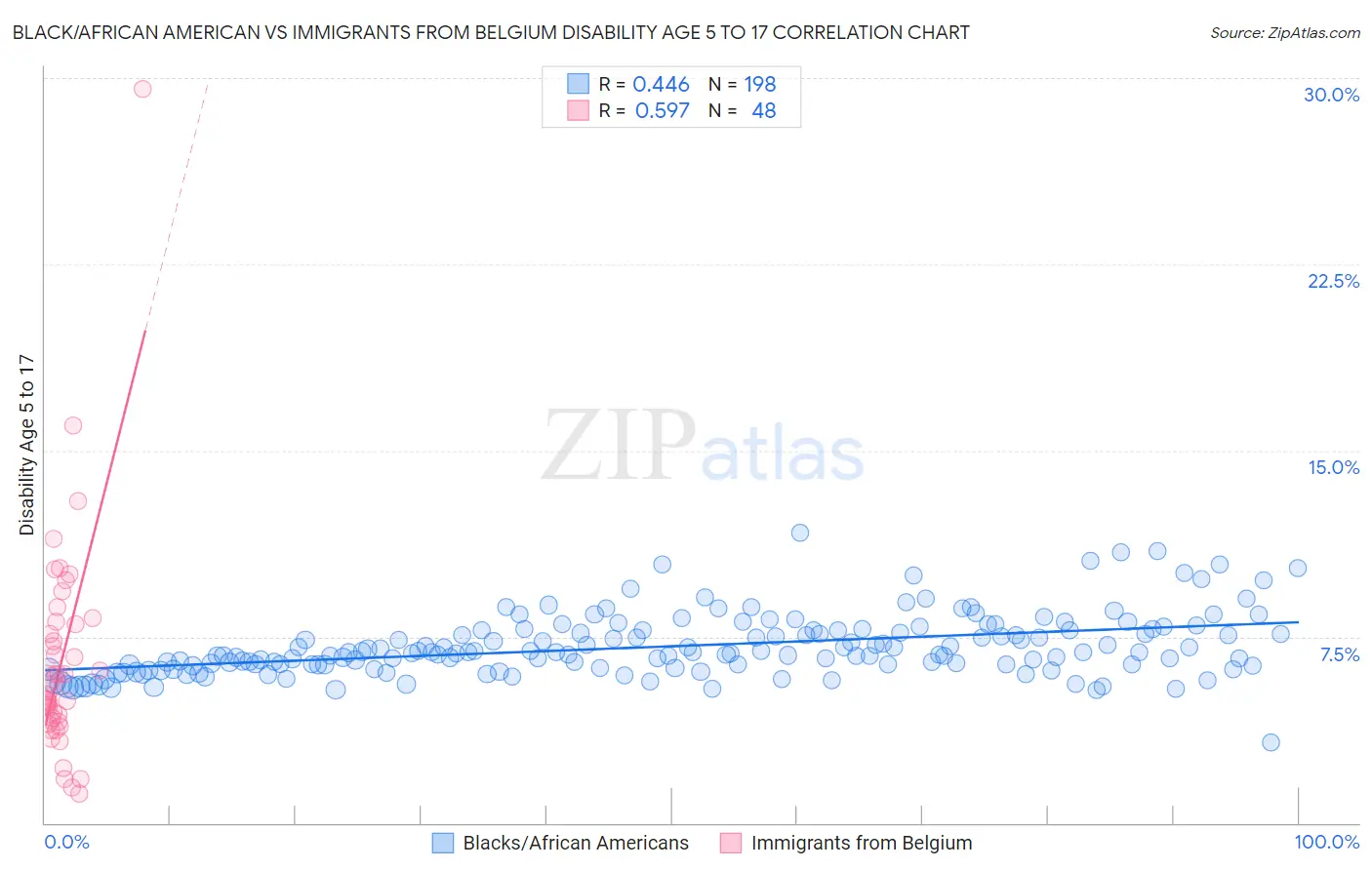 Black/African American vs Immigrants from Belgium Disability Age 5 to 17