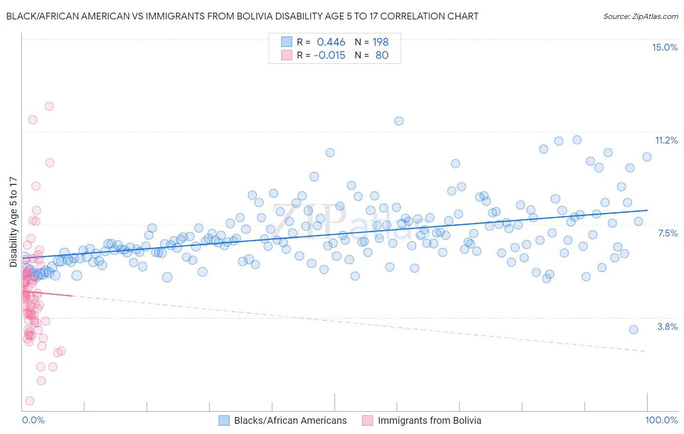 Black/African American vs Immigrants from Bolivia Disability Age 5 to 17