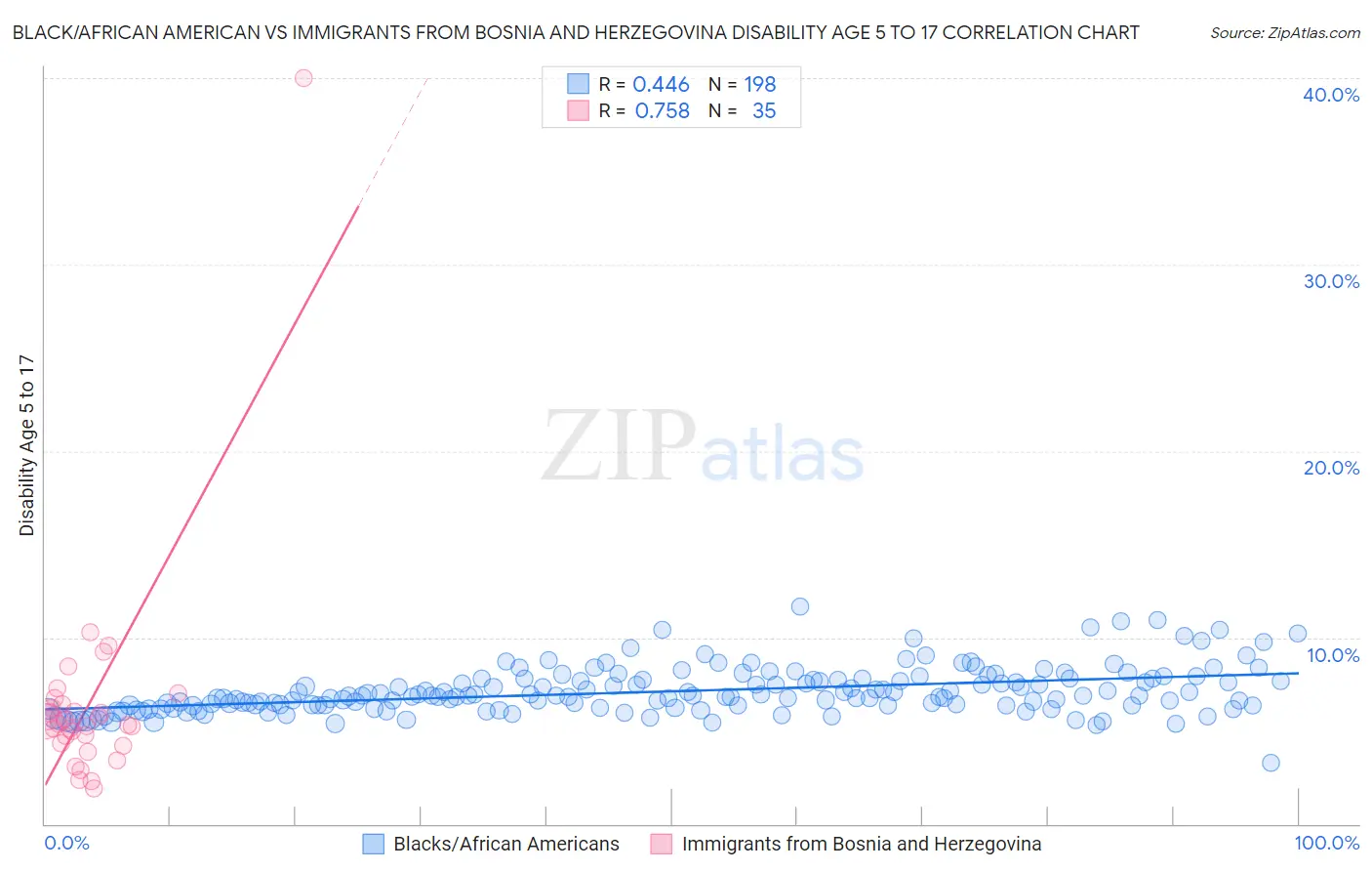 Black/African American vs Immigrants from Bosnia and Herzegovina Disability Age 5 to 17