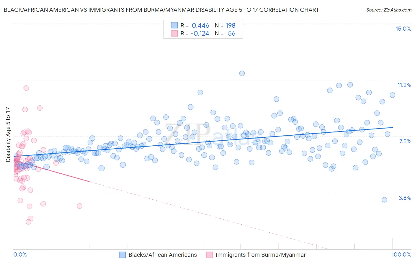 Black/African American vs Immigrants from Burma/Myanmar Disability Age 5 to 17