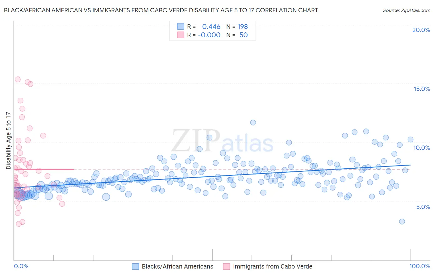 Black/African American vs Immigrants from Cabo Verde Disability Age 5 to 17