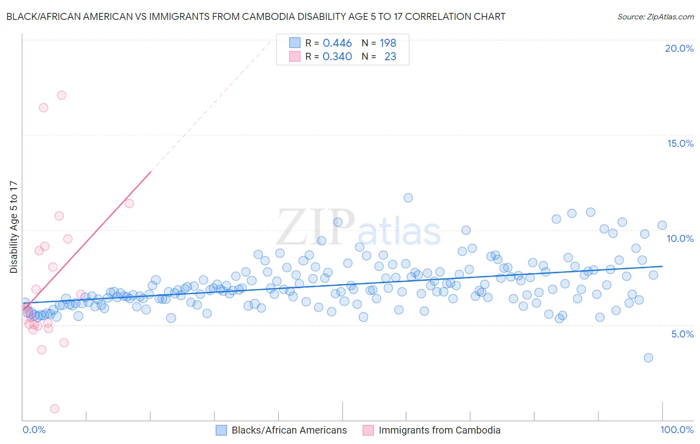 Black/African American vs Immigrants from Cambodia Disability Age 5 to 17