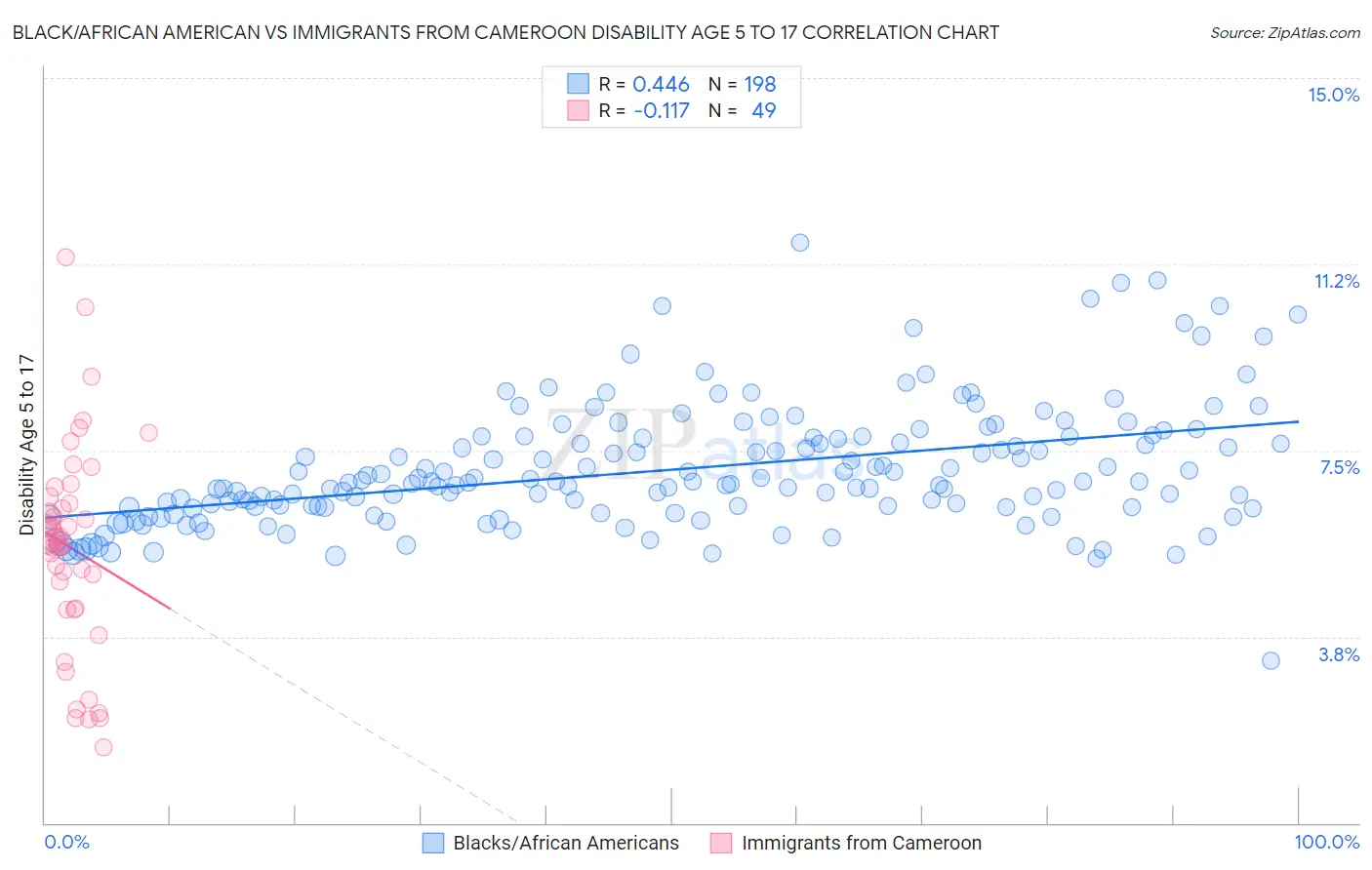 Black/African American vs Immigrants from Cameroon Disability Age 5 to 17