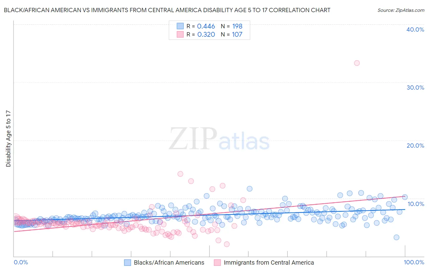 Black/African American vs Immigrants from Central America Disability Age 5 to 17