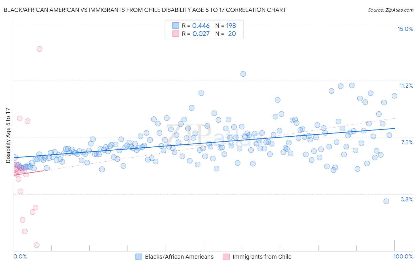 Black/African American vs Immigrants from Chile Disability Age 5 to 17