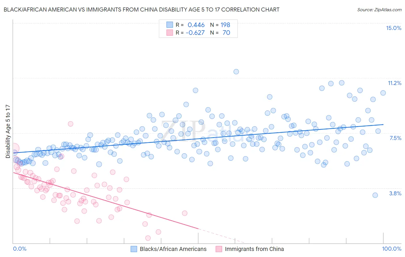 Black/African American vs Immigrants from China Disability Age 5 to 17