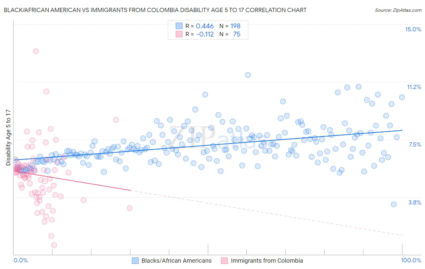 Black/African American vs Immigrants from Colombia Disability Age 5 to 17