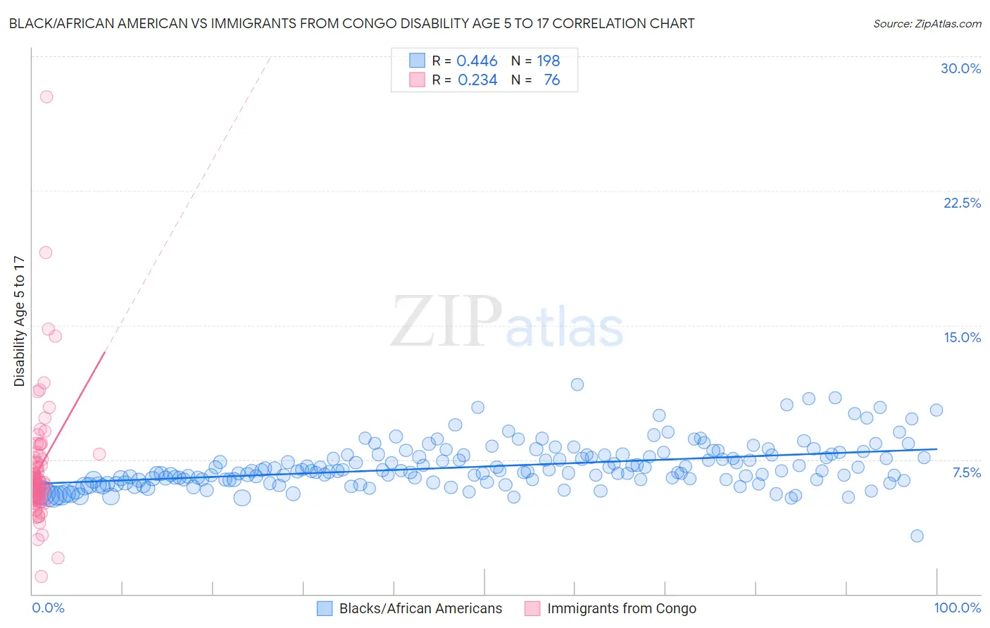 Black/African American vs Immigrants from Congo Disability Age 5 to 17