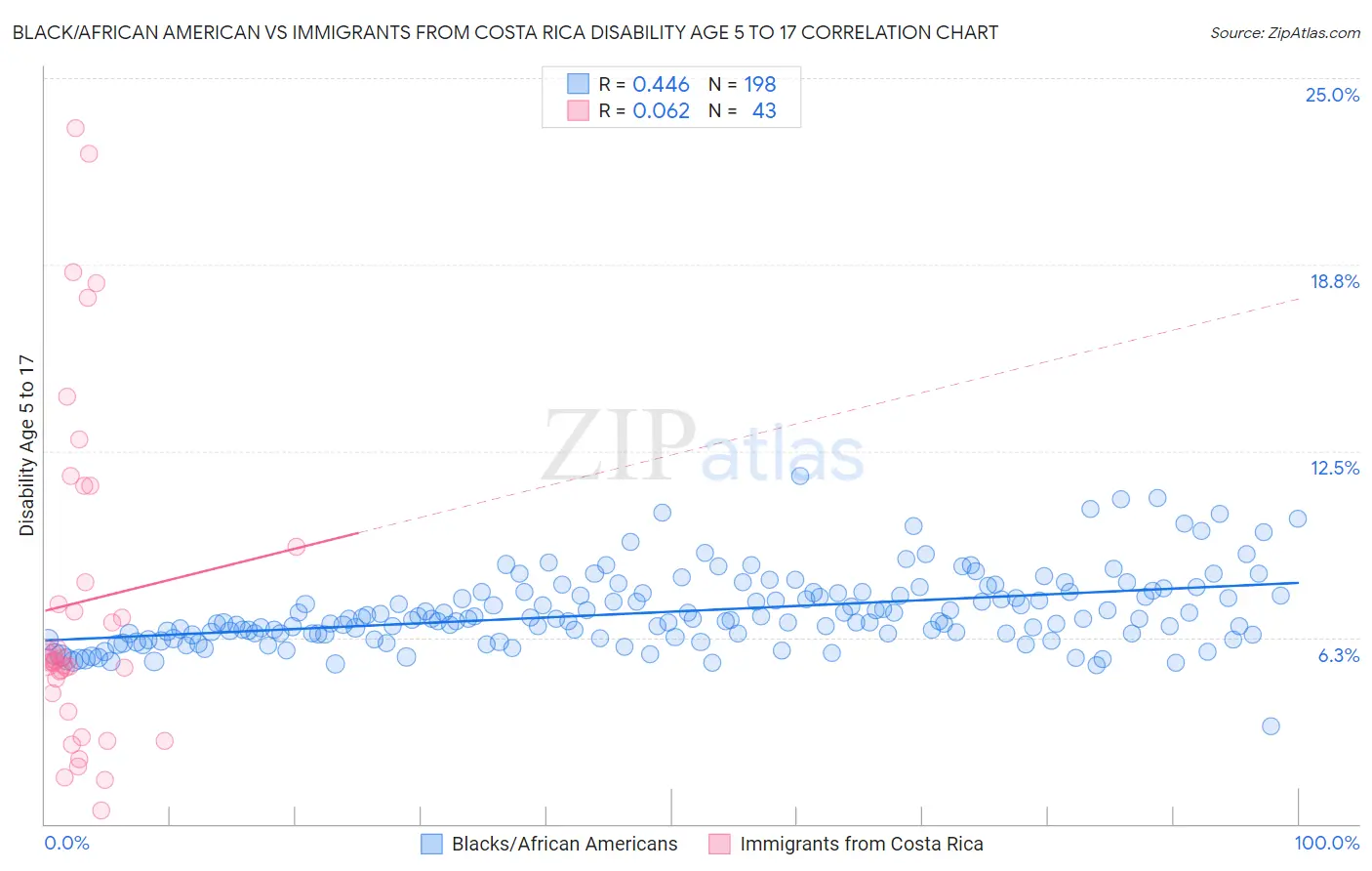 Black/African American vs Immigrants from Costa Rica Disability Age 5 to 17