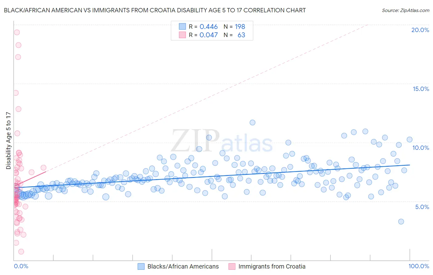 Black/African American vs Immigrants from Croatia Disability Age 5 to 17