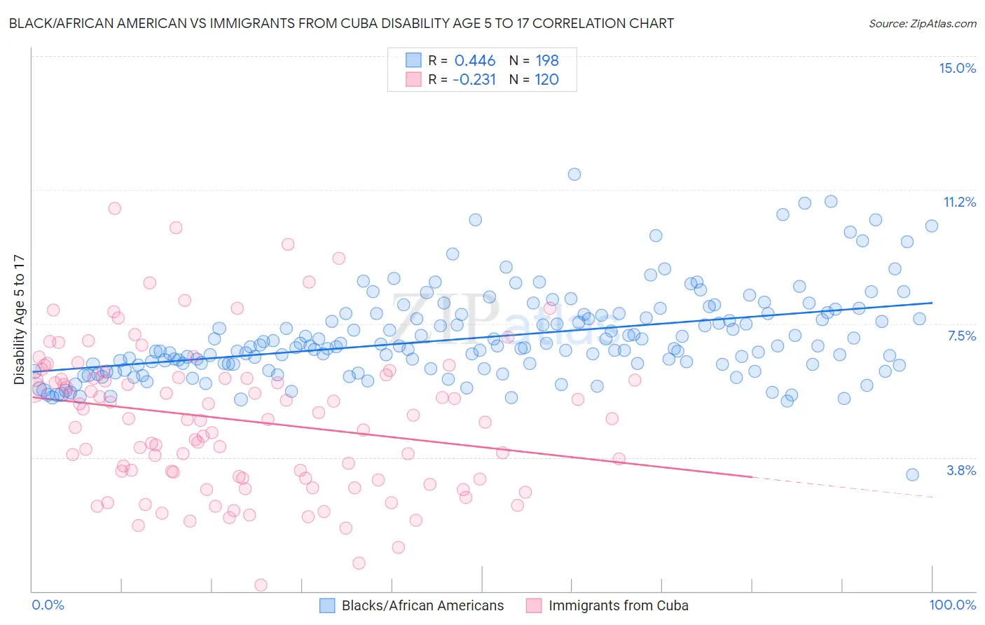 Black/African American vs Immigrants from Cuba Disability Age 5 to 17