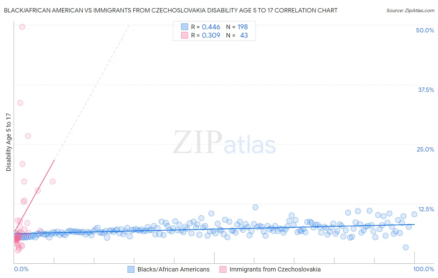 Black/African American vs Immigrants from Czechoslovakia Disability Age 5 to 17
