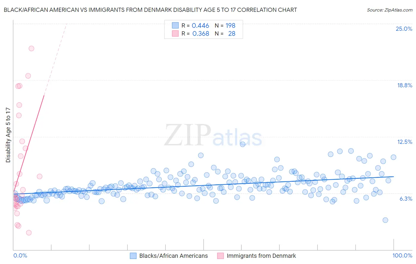 Black/African American vs Immigrants from Denmark Disability Age 5 to 17