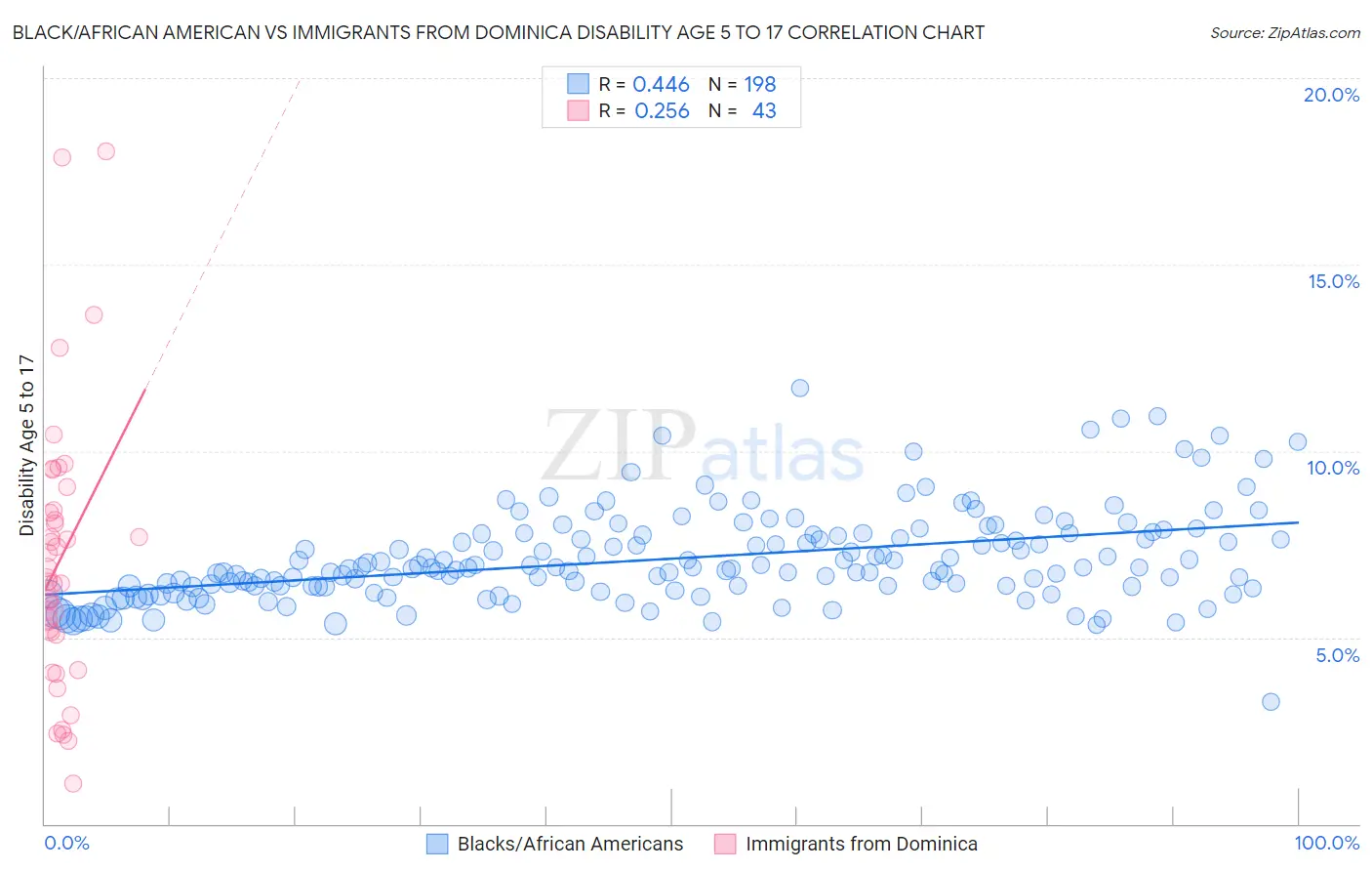 Black/African American vs Immigrants from Dominica Disability Age 5 to 17