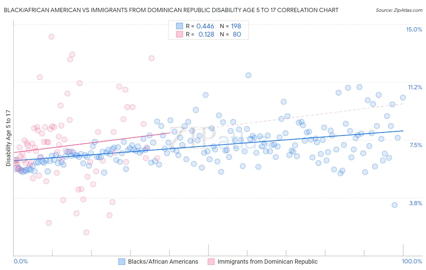 Black/African American vs Immigrants from Dominican Republic Disability Age 5 to 17