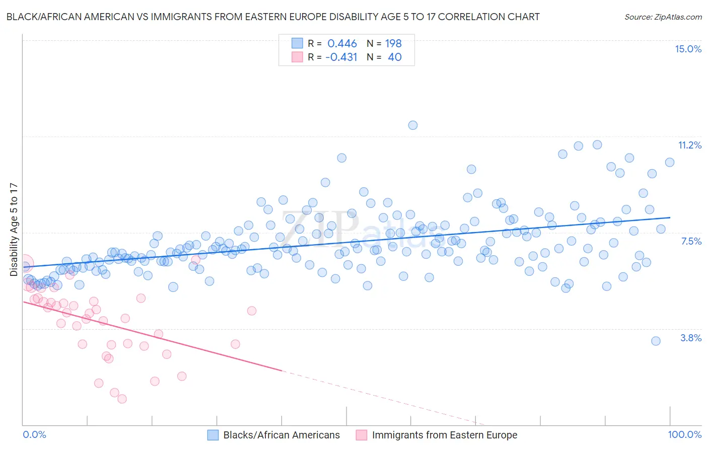 Black/African American vs Immigrants from Eastern Europe Disability Age 5 to 17