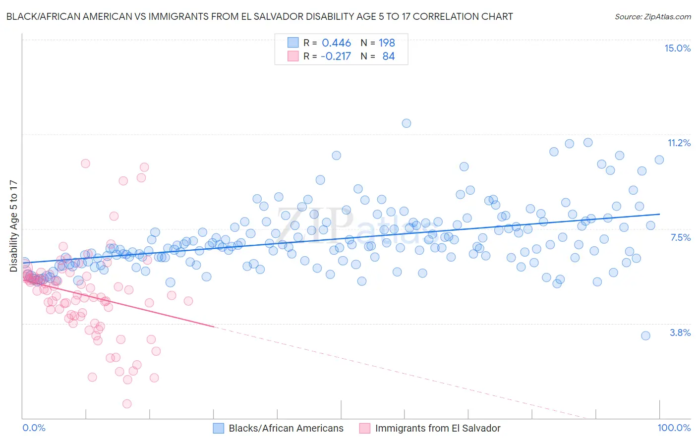 Black/African American vs Immigrants from El Salvador Disability Age 5 to 17