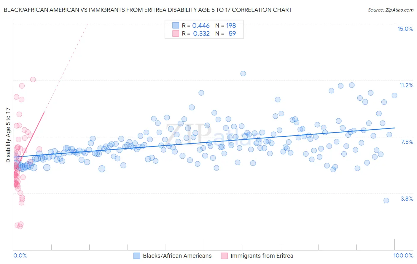 Black/African American vs Immigrants from Eritrea Disability Age 5 to 17