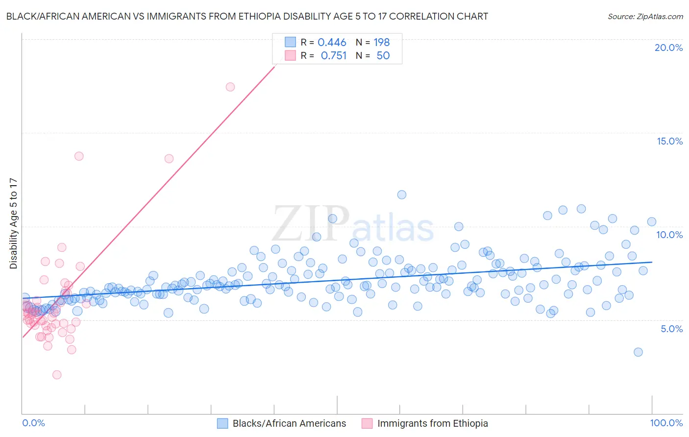 Black/African American vs Immigrants from Ethiopia Disability Age 5 to 17