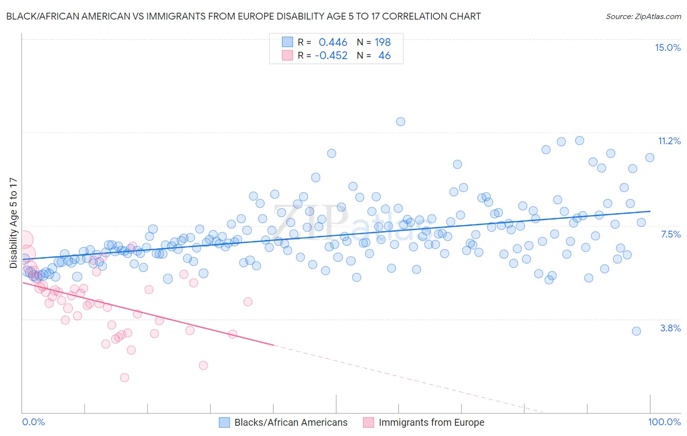 Black/African American vs Immigrants from Europe Disability Age 5 to 17