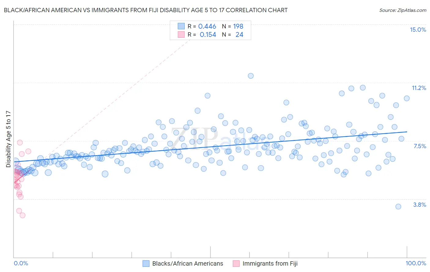 Black/African American vs Immigrants from Fiji Disability Age 5 to 17