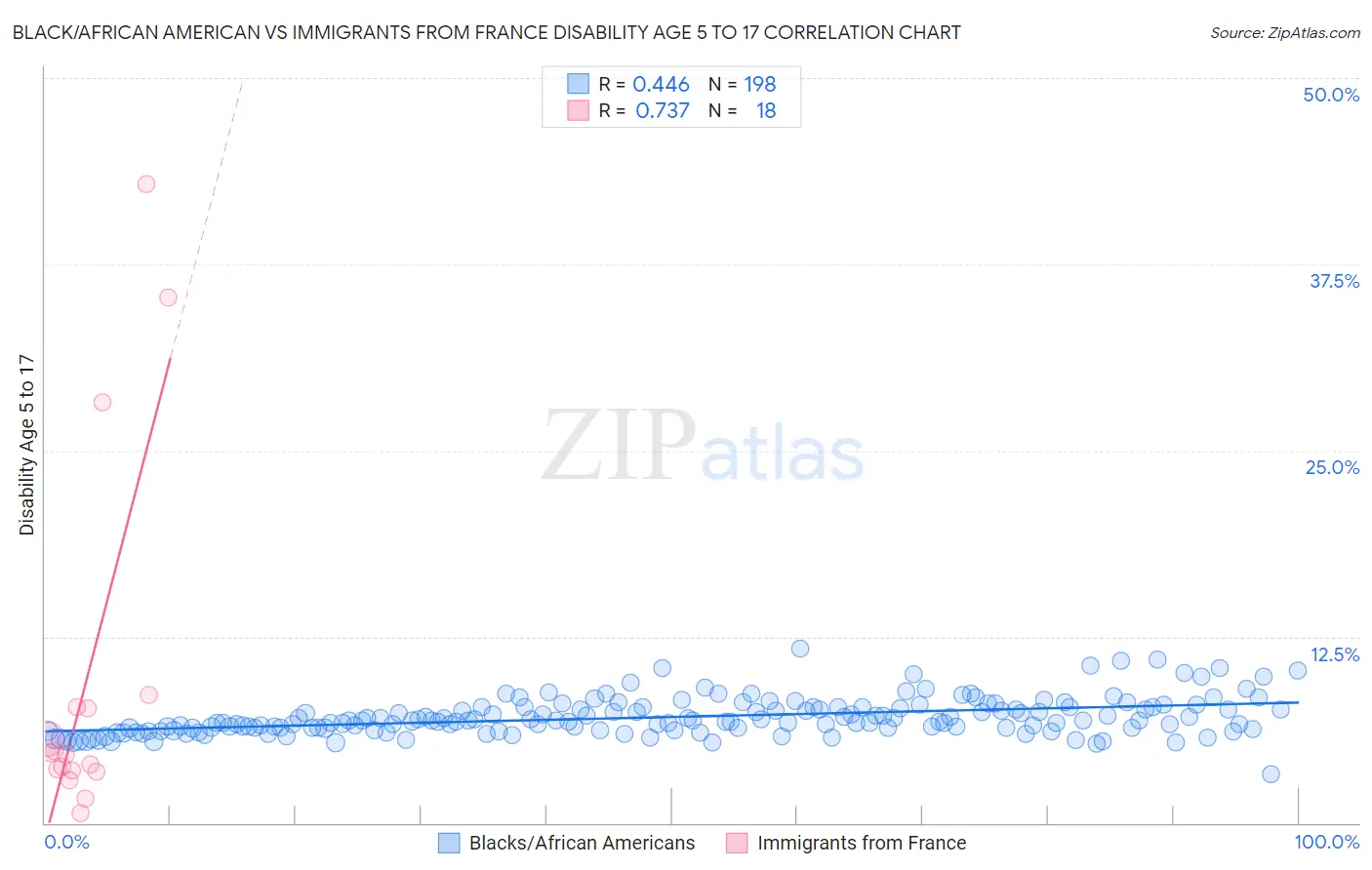 Black/African American vs Immigrants from France Disability Age 5 to 17