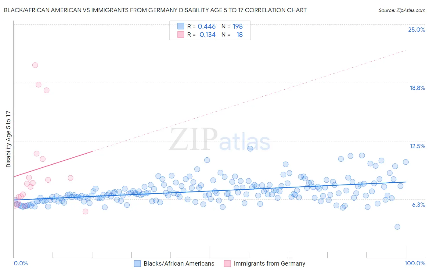 Black/African American vs Immigrants from Germany Disability Age 5 to 17