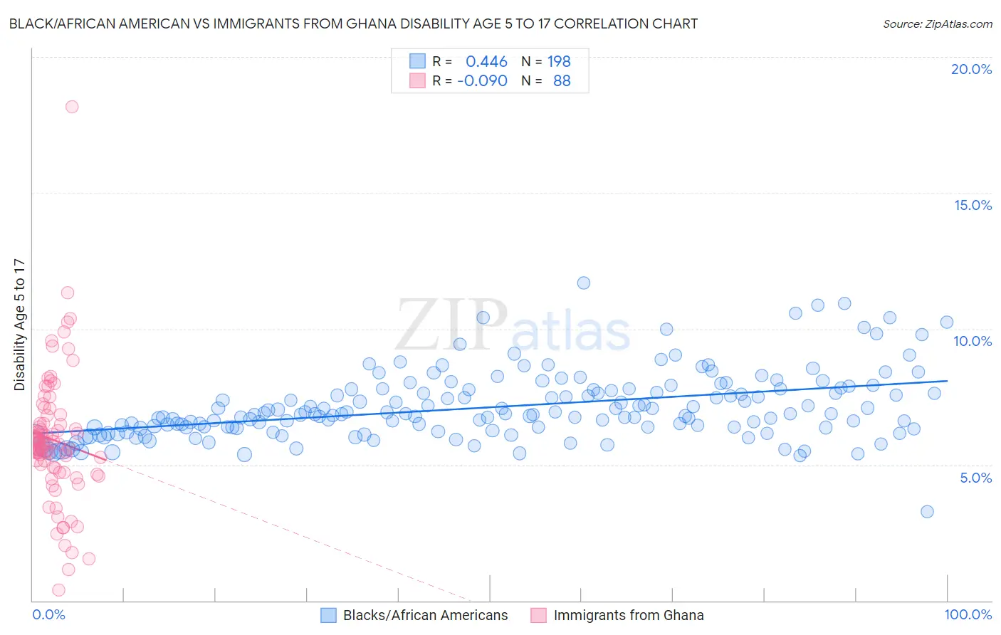 Black/African American vs Immigrants from Ghana Disability Age 5 to 17