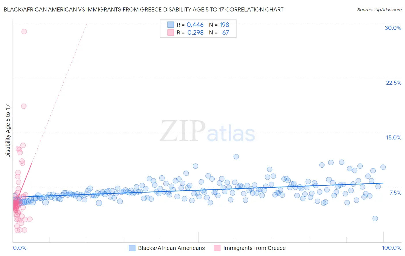 Black/African American vs Immigrants from Greece Disability Age 5 to 17